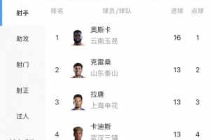 中超射手榜：奥斯卡16球领跑 克雷桑13球升至第二 张玉宁进球上双